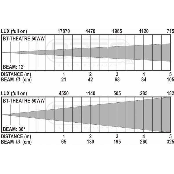 BT-THEATRE 50WW (WHITE), LED-fresnel